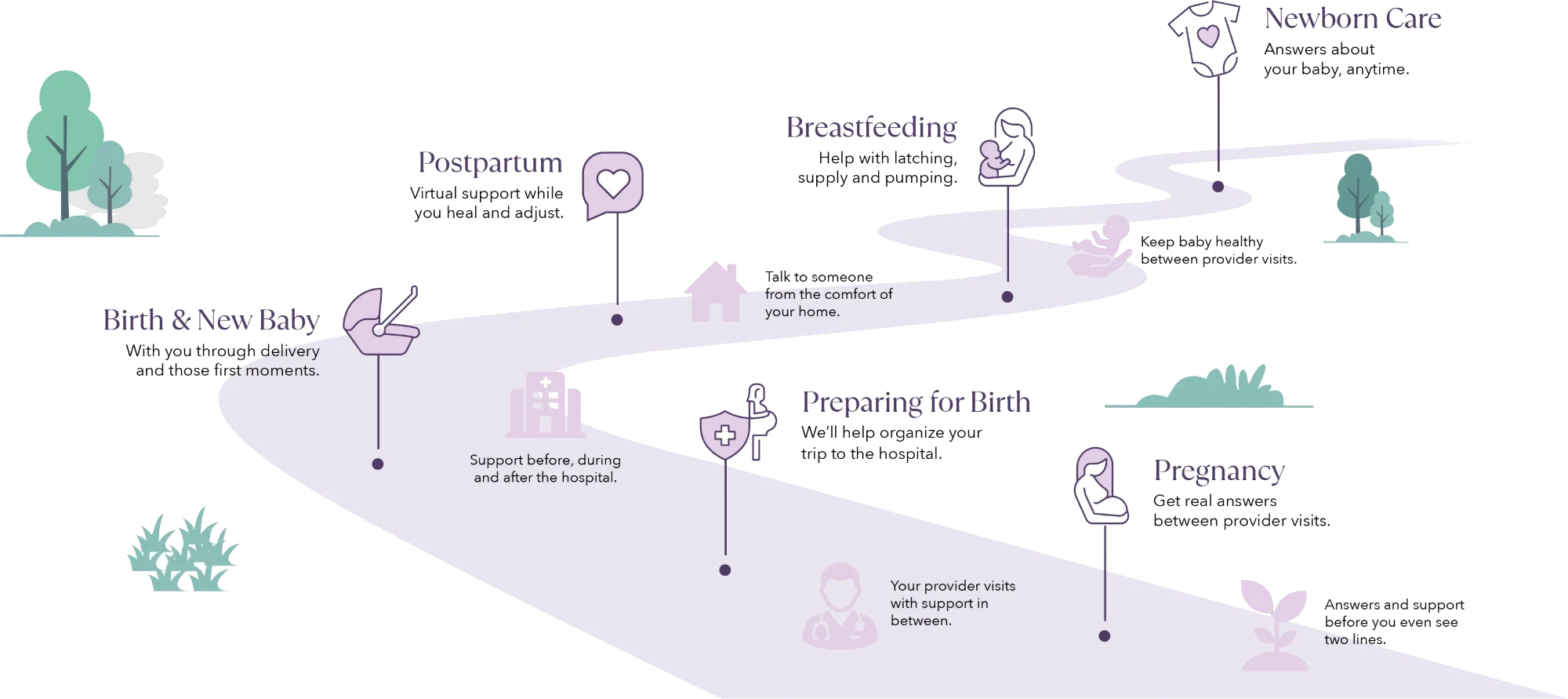 Illustrated road through the stages of care, from pregnancy and birth to postpartum, breastfeeding and newborn care
